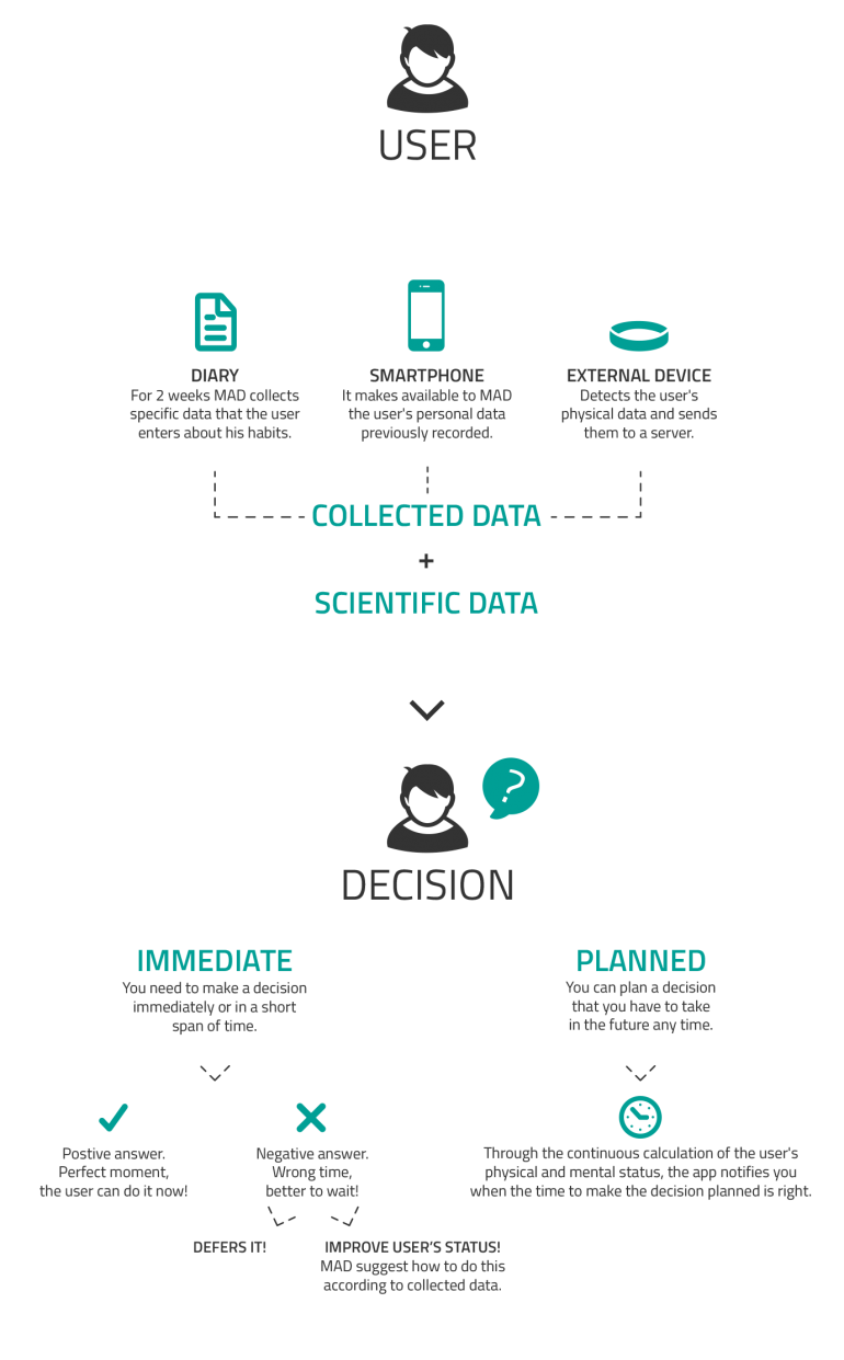 How It Works - MAD